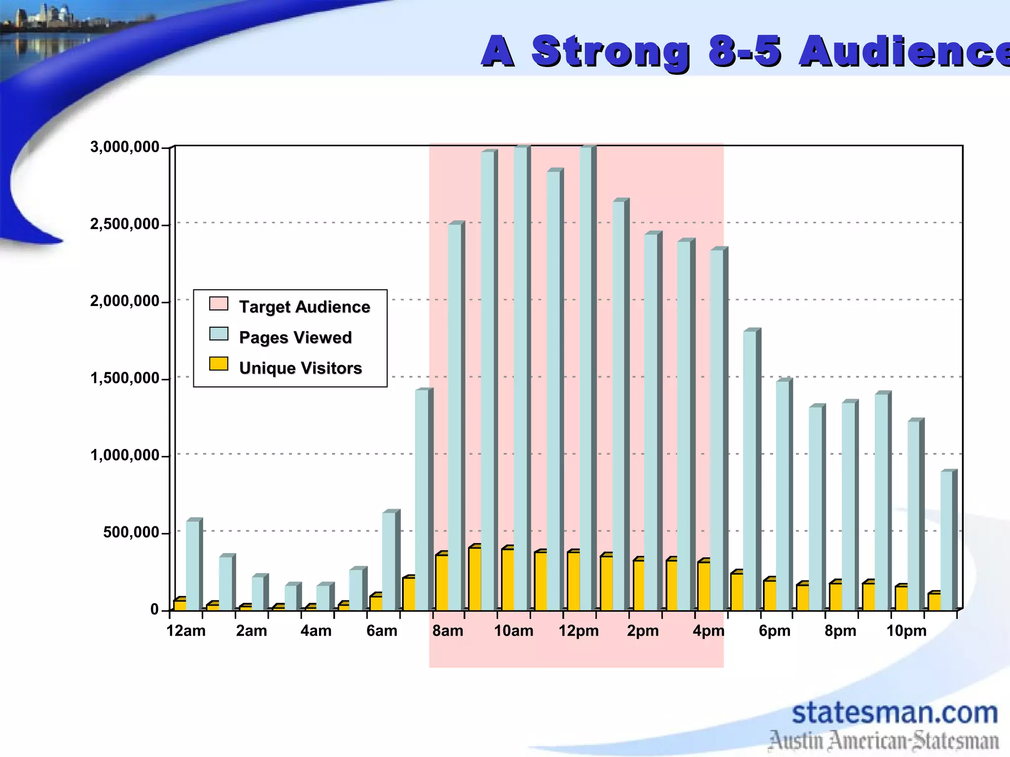 A Strong 8-5 AudienceA Strong 8-5 Audience
0
500,000
1,000,000
1,500,000
2,000,000
2,500,000
3,000,000
12am 2am 4am 6am 8am 10am 12pm 2pm 4pm 6pm 8pm 10pm
Target AudienceTarget Audience
Pages ViewedPages Viewed
Unique VisitorsUnique Visitors
 