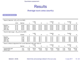 Quantitative assessment
Results
Average euro area country
Debt limit distribution
Panel A. Debt limit – bw
t+n(φn
t ) (% o...