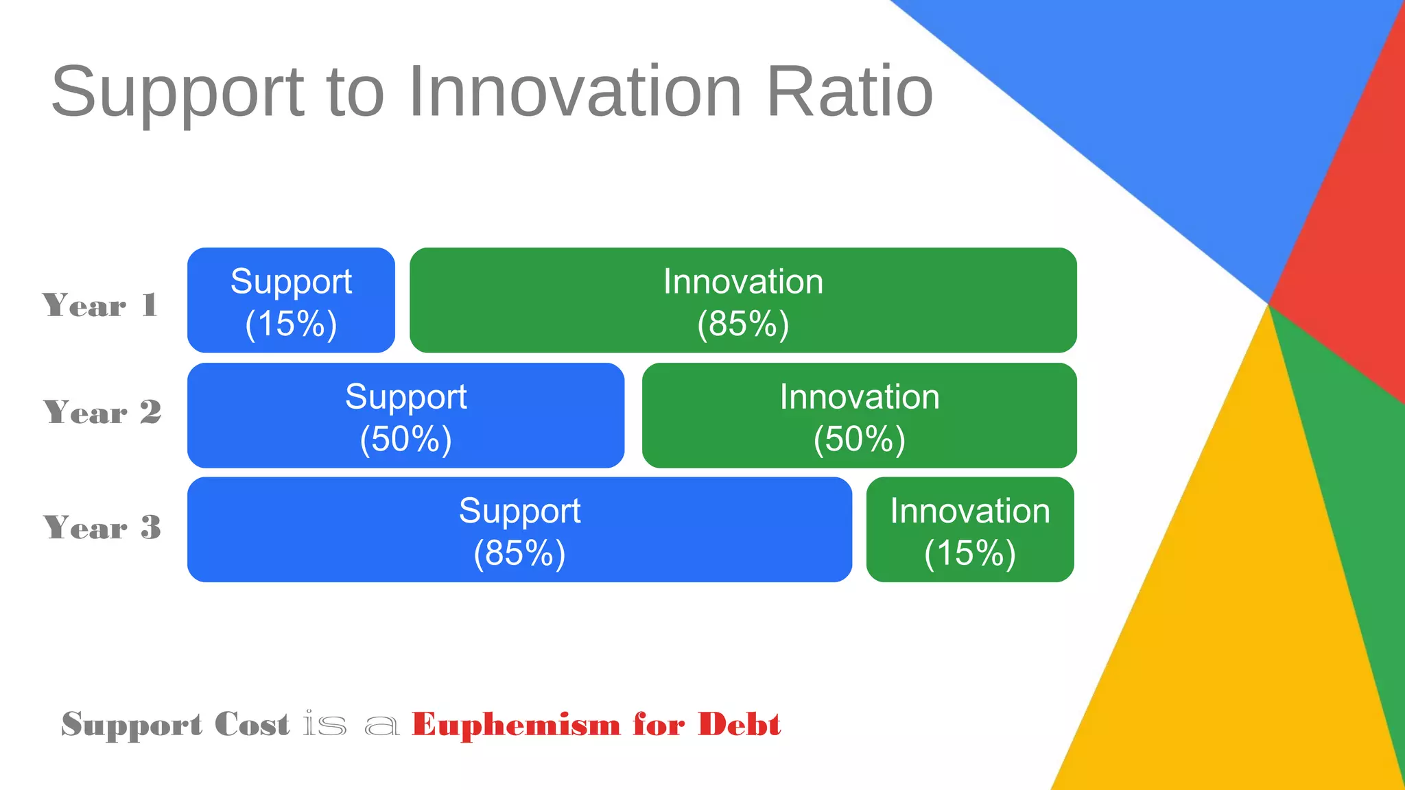 Support Cost is a Euphemism for Debt
Support
(15%)
Innovation
(85%)
Support
(50%)
Innovation
(50%)
Support
(85%)
Innovation
(15%)
Year 1
Year 2
Year 3
Support to Innovation Ratio
 