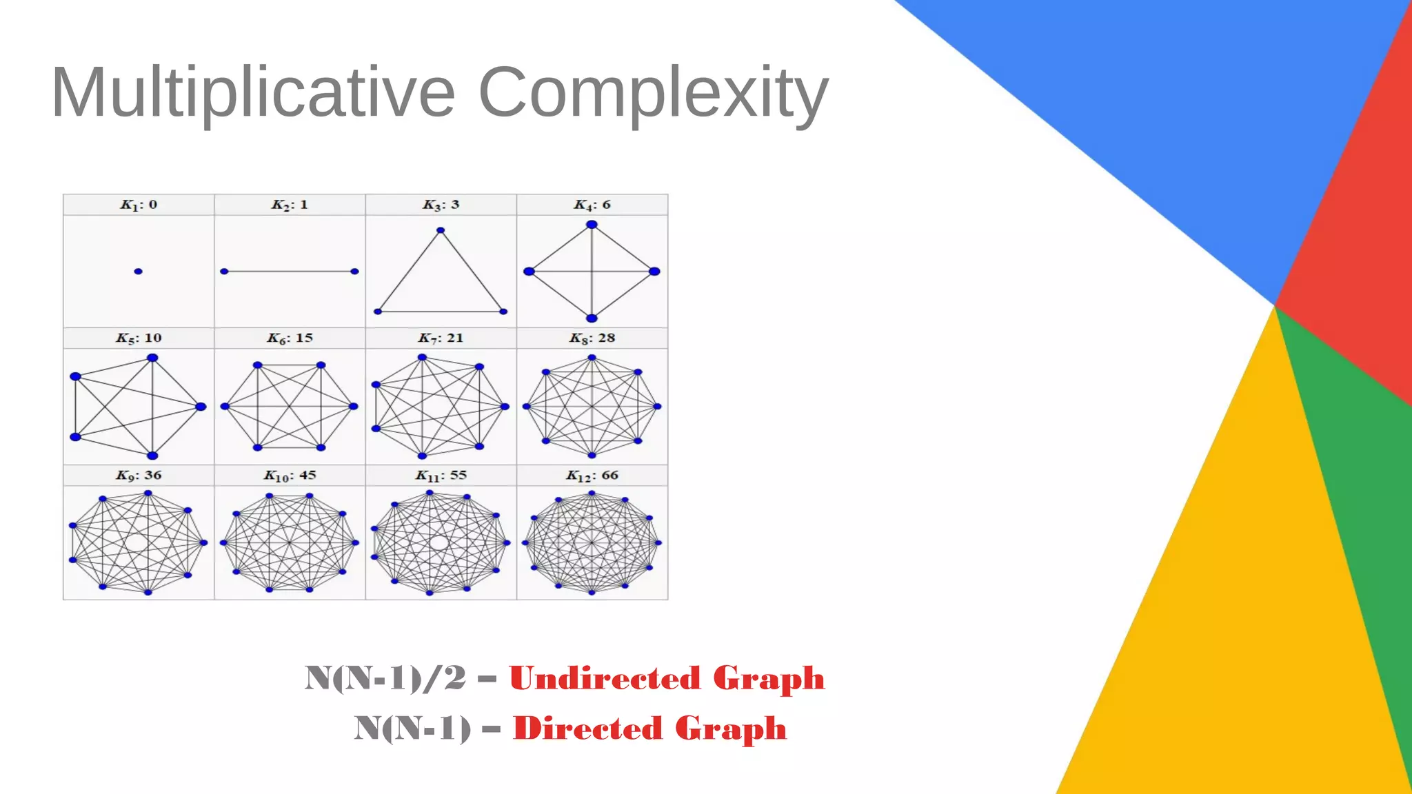 Multiplicative Complexity
N(N-1)/2 – Undirected Graph
N(N-1) – Directed Graph
 