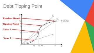 Debt Tipping Point
Product Death
Year 2
Year 1
Tipping Point
 