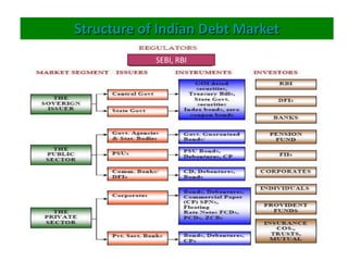 Structure of Indian Debt Market
            SEBI, RBI
 