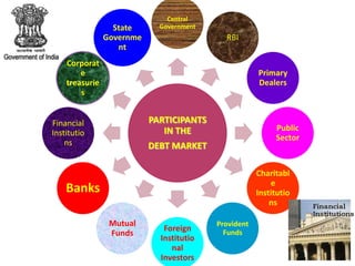 Central
                  State      Government
                Governme                    RBI
                   nt
    Corporat
        e                                             Primary
    treasurie                                         Dealers
        s


Financial                  PARTICIPANTS
                              IN THE                       Public
Institutio
                                                           Sector
    ns                     DEBT MARKET

                                                      Charitabl
                                                          e
    Banks                                             Institutio
                                                          ns

                 Mutual                   Provident
                              Foreign       Funds
                 Funds
                             Institutio
                                nal
                             Investors
 