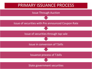 PRIMARY ISSUANCE PROCESS
              Issue Through Auction


Issue of securities with Pre announced Coupon Rate


        Issue of securities through tap sale


           Issue in conversion of T.bills


            Issuance process of T.bills


           State government securities
 