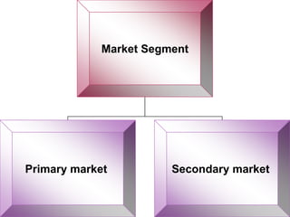 Market Segment




Primary market          Secondary market
 