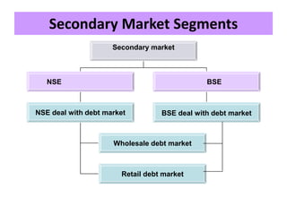 Secondary Market Segments
                     Secondary market



   NSE                                        BSE



NSE deal with debt market         BSE deal with debt market



                     Wholesale debt market



                       Retail debt market
 