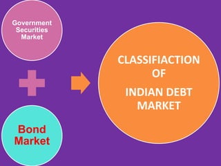 Government
 Securities
  Market


              CLASSIFIACTION
                    OF
               INDIAN DEBT
                 MARKET
Bond
Market
 
