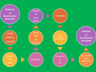 Features
               Issued
    of            at
Government               Liquidity
 Securities    Face
               Value


                                       Features
  Debt         Fixed
                rate                      of
                            Safety
 Instru                  investment   Government
                 Of                    Securities
 -ment        Interest




  Issued                 Exemption     IIs are the
    By                                    main
              Maturity      on
                                        participa
    RBI                     Tax             nt
 
