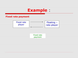 Example :
Fixed rate payment
Fixed rate
player

Floating –
rate player

Fixed rate
payment

 