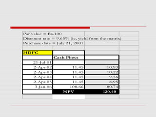Par value = Rs.100
Discount rate = 9.65% (ie, yield from the matrix)
Purchase date = July 21, 2001
HDFC
Cash Flows
21-Jul-01
2-Apr-02
2-Apr-03
2-Apr-04
2-Apr-05
3-Jan-06

11.45
11.45
11.45
11.45
108.66
NPV

10.93
10.22
9.56
8.95
80.74
120.40

 