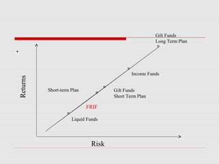 Gilt Funds
Long Term Plan

Returns

.

Income Funds
Short-term Plan

Gilt Funds
Short Term Plan

FRIF
Liquid Funds

Risk

 