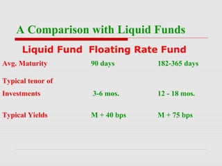 A Comparison with Liquid Funds
Liquid Fund Floating Rate Fund
Avg. Maturity

90 days

182-365 days

Investments

3-6 mos.

12 - 18 mos.

Typical Yields

M + 40 bps

M + 75 bps

Typical tenor of

 