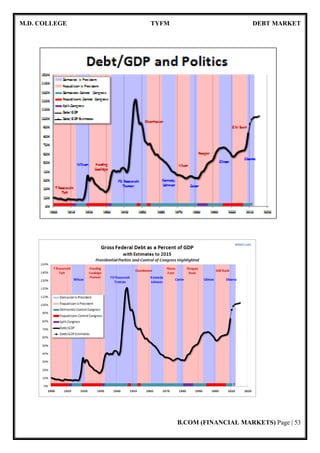 M.D. COLLEGE TYFM DEBT MARKET
B.COM (FINANCIAL MARKETS) Page | 11
[2.2] CLASSIFICATION OF DEBT MARKET
The instruments traded can be classified into the following segments based on the
characteristics of the identity of the issuer of these securities:
Market
Segment
Issuer Instruments
Government
Securities
Central Government Zero Coupon Bonds, Coupon Bearing
Bonds, Treasury Bills, STRIPS
State Governments Coupon Bearing Bonds.
Public Sector
Bonds
Government
Agencies / Statutory
Bodies
Govt. Guaranteed Bonds, Debentures
Public Sector Units PSU Bonds, Debentures, Commercial
Paper
Private Sector
Bonds
Corporates Debentures, Bonds, Commercial Paper,
Floating Rate Bonds, Zero Coupon Bonds,
Inter-Corporate Deposits
Banks Certificates of Deposits, Debentures,
Bonds
Financial Institutions Certificates of Deposits, Bonds
 