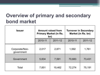 Overview of primary and secondary
bond market
Issuer Amount raised from
Primary Market (in Rs.
bn)
Turnover in Secondary
Market (in Rs. bn)
2010-11 2011-12 2010-11 2011-12
Corporate/Non-
government
2,017 2,871 1,592 1,761
Government 5,834 7,591 70,683 73,431
Total 7,851 10,462 72,274 75,191
 