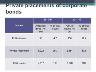 Private placements of corporate
bonds
Issues
2010-11 2011-12
Amount of
Issue (Rs.
bn)
% of total
issues
Amt. of
Issue ( Rs.
bn)
% of total
issues
Public Issues 95 4.7 356 12.4
Private Placement 1,922 95.3 2,154 87.6
Total Issues 2,017 100 2,870 100
 