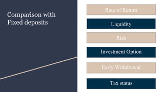 Comparison with
Fixed deposits
Rate of Return
Liquidity
Risk
Investment Option
Early Withdrawal
Tax status
 