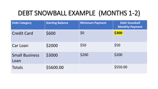 The DEBT SNOWBALL METHOD | PPTX