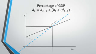 Percentage of GDP
𝑑 𝑡 = 𝑑 𝑡−1 + 𝑏𝑡 + 𝑖𝑑 𝑡−1
𝑑 𝑡
𝑑 𝑡−1
 