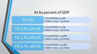 At 60 percent of GDP
• Growth Rate: 9.03%
• Debt in 2025: 2.37 timesFD=5%
• Growth Rate: 10.7%
• Debt in 2025: 2.76 timesFD=5 %, cab=1%
• Growth Rate: 12.36%
• Debt in 2025: 3.20 timesFD=5 %, cab=2%
• Growth Rate: 14.03%
• Debt in 2025 : 3.71 timesFD=5 %, cab=3%
 