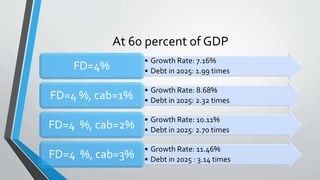 At 60 percent of GDP
• Growth Rate: 7.16%
• Debt in 2025: 1.99 timesFD=4%
• Growth Rate: 8.68%
• Debt in 2025: 2.32 timesFD=4 %, cab=1%
• Growth Rate: 10.11%
• Debt in 2025: 2.70 timesFD=4 %, cab=2%
• Growth Rate: 11.46%
• Debt in 2025 : 3.14 timesFD=4 %, cab=3%
 