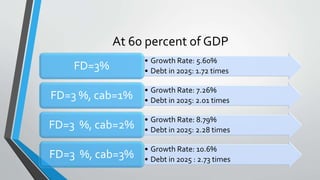 At 60 percent of GDP
• Growth Rate: 5.60%
• Debt in 2025: 1.72 timesFD=3%
• Growth Rate: 7.26%
• Debt in 2025: 2.01 timesFD=3 %, cab=1%
• Growth Rate: 8.79%
• Debt in 2025: 2.28 timesFD=3 %, cab=2%
• Growth Rate: 10.6%
• Debt in 2025 : 2.73 timesFD=3 %, cab=3%
 