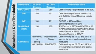 SustainableDebtThresholds
Institutions PV Debt/
Exports
PV Debt/
Revenue
Additional Criteria
HIPC (2004) 150 250 Debt servicing / Exports ratio is 15-20%
DRI 140 151 Debt Servicing / Exports ratio is 12%
and Debt Servicing / Revenue ratio is
13 %
IMF 180 201 PV/GDP is 42% and Debt
Servicing/Revenue is 30%
World Bank
(2004)
190 189 [PV/Exports is 220% and PV/GNI is 80
%]* [Also Debt stock/GDP is 50%, Debt
stock/ Exports is 275%, Debt
Servicing/Exports is 30%]**
CIPA Index
Poor/mediu
m/
strong
Poor/medium/
Strong
Debt servicing as 15, 20 and 25 % of
exports for poor, medium and strong
institutions
100/150/200 200/250/300 Debt servicing as 25, 30 and 35 % of
revenue for poor, medium and strong
institutions
 