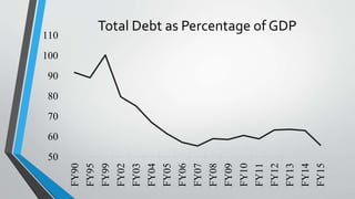 Total Debt as Percentage of GDP
50
60
70
80
90
100
110
FY90
FY95
FY99
FY02
FY03
FY04
FY05
FY06
FY07
FY08
FY09
FY10
FY11
FY12
FY13
FY14
FY15
 