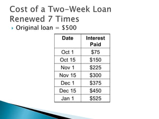  Original loan = $500
 