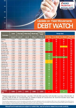 *Weighted average yields for T-bill and G-sec data. 1 year G-Sec: 7.37% CGL 2023; 3 year G-Sec: 5.22% CGL 2025; 5 year G-Sec: 6.79% CGL 2027; 10
year G-Sec: 6.54% GS 2032. CP: Commercial Paper; CD: Certificate of Deposit; CB: Corporate Bond; Gilt: Government Securities. Source: CRISIL
Research. Past performance may or may not be sustained in future.
The information contained herein is only for the purpose of information and not for distribution and do not constitute an offer to buy or sell or solicitation of any offer to buy or
sell any securities or financial instruments in the United States of America (“US”) and/or Canada or for the benefit of US persons (being persons falling within the definition of
the term “US Person” under the US Securities Act, 1933, as amended) or persons residing in Canada.
Mutual Fund investments are subject to market risks, read all scheme related documents carefully.
Update on Yield Movements
DEBT WATCH
Particulars
Latest 1 Day Ago 1 Week Ago 1 Month Ago
Last Day of
FY22
Change (bps)
8-Jun-22 7-Jun-22 1-Jun-22 9-May-22 31-Mar-22 In a Day In a Week In a Month
From Last
Day of FY21
Call Rate 4.45% 3.90% 3.80% 3.90% 3.00% 55 65 55 145
Repo 4.90% 4.40% 4.40% 4.40% 4.00% 50 50 50 90
1 Year Gilt 6.18% 6.30% 6.09% 5.77% 4.32% -12 9 41 186
3 Years Gilt 6.94% 7.08% 6.92% 6.92% 5.67% -14 2 2 127
5 Years Gilt 7.27% 7.36% 7.22% 7.27% 6.09% -9 5 0 118
10 Years Gilt 7.49% 7.53% 7.42% 7.47% 6.82% -4 7 2 67
91 Days T-bill 4.98% 5.16% 4.93% 4.63% 3.78% -18 5 35 120
182 Days T-bill 5.55% 5.54% 5.48% 5.08% 4.21% 1 7 47 134
364 Days T-bill 6.06% 6.09% 6.05% 5.59% 4.56% -3 1 47 150
1 Month CP 5.20% 5.40% 4.99% 4.90% 4.25% -20 21 30 95
3 Months CP 5.29% 5.60% 5.37% 5.45% 4.35% -31 -8 -16 94
6 Months CP 6.20% 6.30% 6.10% 5.75% 4.69% -10 10 45 151
1 Year CP 6.65% 6.65% 6.52% 6.25% 5.20% 0 13 40 145
1 Month CD 4.90% 4.90% 4.65% 4.55% 3.70% 0 25 35 120
3 Months CD 5.10% 5.25% 5.00% 4.85% 3.85% -15 10 25 125
6 Months CD 5.75% 5.85% 5.65% 5.25% 4.28% -10 10 50 147
1 Year CD 6.35% 6.45% 6.25% 5.90% 4.70% -10 10 45 165
1 Year AAA CB 6.45% 6.73% 6.39% 6.23% 5.00% -28 6 22 145
3 Year AAA CB 7.15% 7.20% 7.11% 7.00% 5.80% -5 4 15 135
5 Year AAA CB 7.59% 7.62% 7.46% 7.53% 6.30% -3 13 6 129
10 Year AAA CB 7.86% 7.88% 7.75% 7.85% 7.13% -2 11 1 73
1 Year AA CB 8.57% 8.85% 8.51% 8.35% 7.12% -28 6 22 145
3 Year AA CB 9.27% 9.32% 9.23% 9.12% 7.92% -5 4 15 135
5 Year AA CB 10.29% 10.32% 10.16% 10.23% 9.00% -3 13 6 129
10 Year AA CB 10.56% 10.58% 10.45% 10.55% 9.83% -2 11 1 73
1 Year A+ CB 10.57% 10.85% 10.51% 10.35% 9.12% -28 6 22 145
3 Year A+ CB 11.27% 11.32% 11.23% 11.12% 9.92% -5 4 15 135
5 Year A+ CB 12.29% 12.32% 12.16% 12.23% 11.00% -3 13 6 129
10 Year A+ CB 12.56% 12.58% 12.45% 12.55% 11.83% -2 11 1 73
US 10 Year
Yield
3.03% 2.97% 2.93% 3.08% 2.33% 6 10 -5 70
 