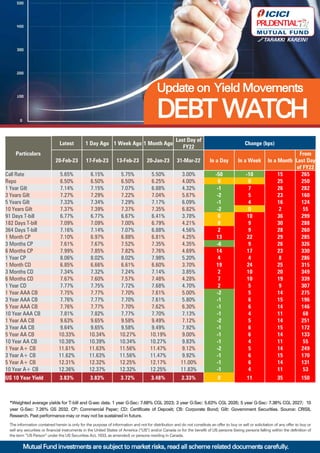 Debt Watch | ICICI Prudential Mutual Fund