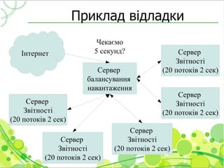 Приклад відладки
                           Чекаємо
   Інтернет               5 секунд?                 Сервер
                                                   Звітності
                           Сервер              (20 потоків 2 сек)
                        балансування
                        навантаження
                                                    Сервер
     Сервер                                        Звітності
    Звітності                                  (20 потоків 2 сек)
(20 потоків 2 сек)
                                     Сервер
                Сервер              Звітності
               Звітності        (20 потоків 2 сек)
           (20 потоків 2 сек)
 