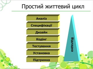 Простий життевий цикл

      Аналіз

   Специфікації

     Дизайн

      Кодінг




                  Відладка
   Тестування

    Установка

    Підтримка
 