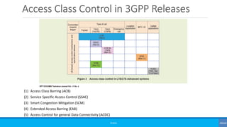Access Class Control in 3GPP Releases
©3G4G
(1) Access Class Barring (ACB)
(2) Service Specific Access Control (SSAC)
(3) Smart Congestion Mitigation (SCM)
(4) Extended Access Barring (EAB)
(5) Access Control for general Data Connectivity (ACDC)
 