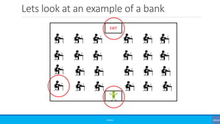 Lets look at an example of a bank
©3G4G
EXIT
 