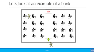 Lets look at an example of a bank
©3G4G
EXIT
 