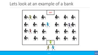 Lets look at an example of a bank
©3G4G
EXIT
 