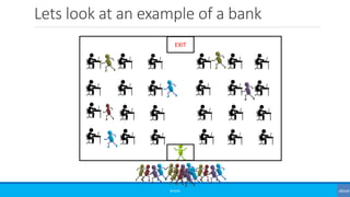 Lets look at an example of a bank
©3G4G
EXIT
 