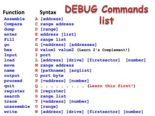 Assemble A [address]
Compare C range address
dump D [range]
enter E address [list]
Fill F range list
go G [=address] [addresses]
hex H value1 value2 (Learn 2's Complement!)
Input I port
load L [address] [drive] [firstsector] [number]
move M range address
name N [pathname] [arglist]
output O port byte
proceed P [=address] [number]
quit Q . . . . . . . . . (Learn this first!)
register R [register]
search S range list
trace T [=address] [number]
unassemble U [range]
write W [address] [drive] [firstsector] [number]
Function Syntax
 