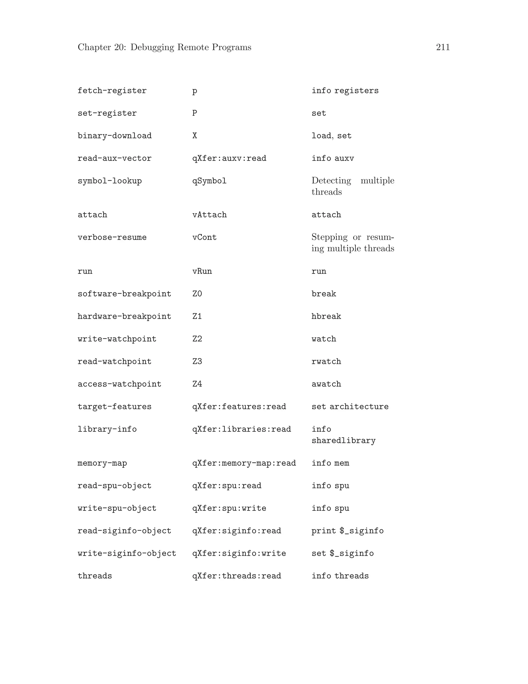 Chapter 20: Debugging Remote Programs 211
fetch-register p info registers
set-register P set
binary-download X load, set
read-aux-vector qXfer:auxv:read info auxv
symbol-lookup qSymbol Detecting multiple
threads
attach vAttach attach
verbose-resume vCont Stepping or resum-
ing multiple threads
run vRun run
software-breakpoint Z0 break
hardware-breakpoint Z1 hbreak
write-watchpoint Z2 watch
read-watchpoint Z3 rwatch
access-watchpoint Z4 awatch
target-features qXfer:features:read set architecture
library-info qXfer:libraries:read info
sharedlibrary
memory-map qXfer:memory-map:read info mem
read-spu-object qXfer:spu:read info spu
write-spu-object qXfer:spu:write info spu
read-siginfo-object qXfer:siginfo:read print $_siginfo
write-siginfo-object qXfer:siginfo:write set $_siginfo
threads qXfer:threads:read info threads
 