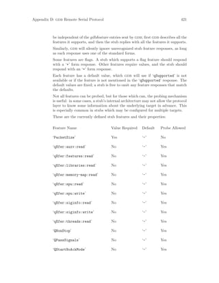 Appendix D: gdb Remote Serial Protocol 421
be independent of the gdbfeature entries sent by gdb; first gdb describes all the
features it supports, and then the stub replies with all the features it supports.
Similarly, gdb will silently ignore unrecognized stub feature responses, as long
as each response uses one of the standard forms.
Some features are flags. A stub which supports a flag feature should respond
with a ‘+’ form response. Other features require values, and the stub should
respond with an ‘=’ form response.
Each feature has a default value, which gdb will use if ‘qSupported’ is not
available or if the feature is not mentioned in the ‘qSupported’ response. The
default values are fixed; a stub is free to omit any feature responses that match
the defaults.
Not all features can be probed, but for those which can, the probing mechanism
is useful: in some cases, a stub’s internal architecture may not allow the protocol
layer to know some information about the underlying target in advance. This
is especially common in stubs which may be configured for multiple targets.
These are the currently defined stub features and their properties:
Feature Name Value Required Default Probe Allowed
‘PacketSize’ Yes ‘-’ No
‘qXfer:auxv:read’ No ‘-’ Yes
‘qXfer:features:read’ No ‘-’ Yes
‘qXfer:libraries:read’ No ‘-’ Yes
‘qXfer:memory-map:read’ No ‘-’ Yes
‘qXfer:spu:read’ No ‘-’ Yes
‘qXfer:spu:write’ No ‘-’ Yes
‘qXfer:siginfo:read’ No ‘-’ Yes
‘qXfer:siginfo:write’ No ‘-’ Yes
‘qXfer:threads:read’ No ‘-’ Yes
‘QNonStop’ No ‘-’ Yes
‘QPassSignals’ No ‘-’ Yes
‘QStartNoAckMode’ No ‘-’ Yes
 