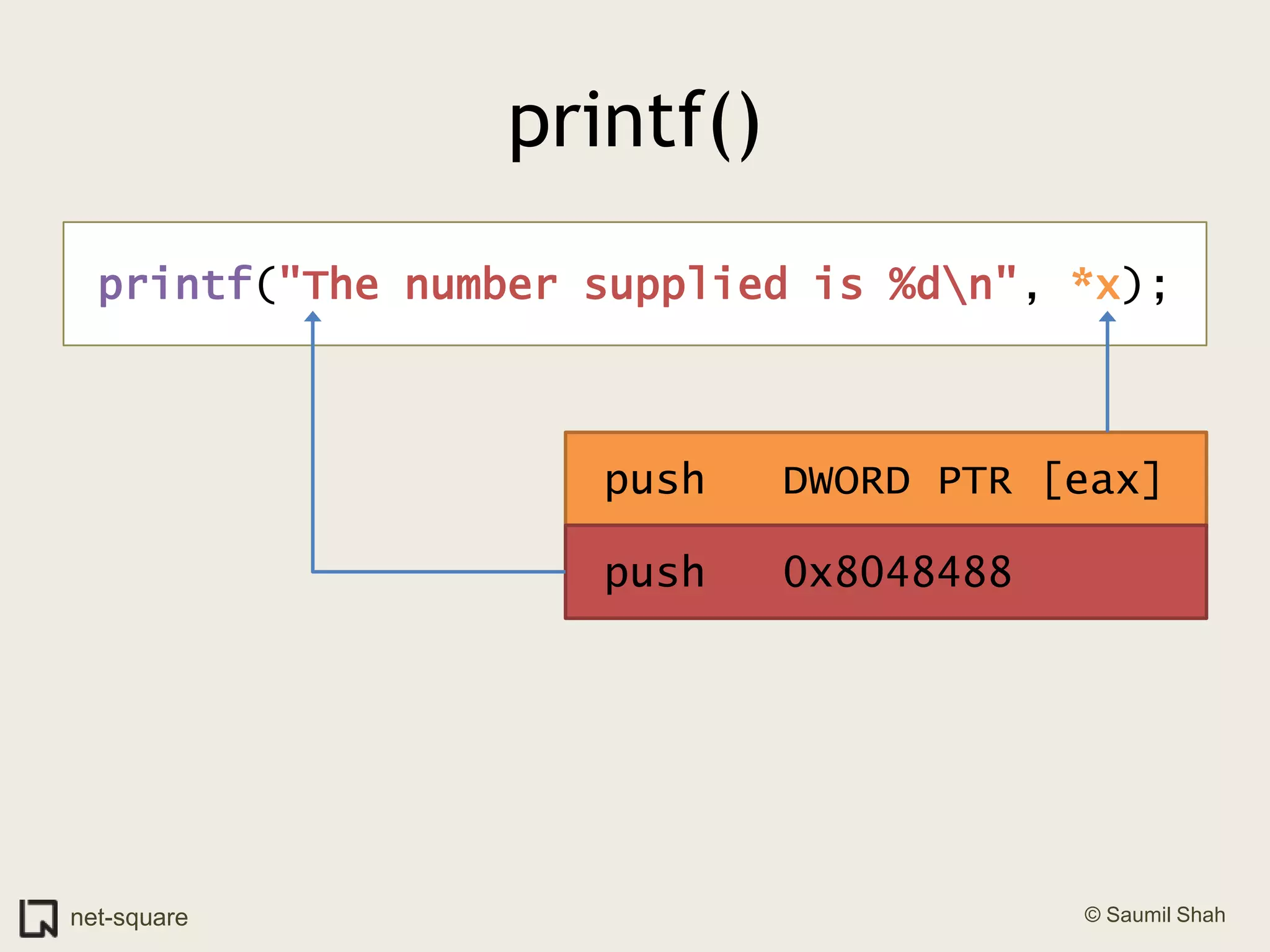 printf()printf("The number supplied is %d\n", *x); push   DWORD PTR [eax] push   0x8048488
