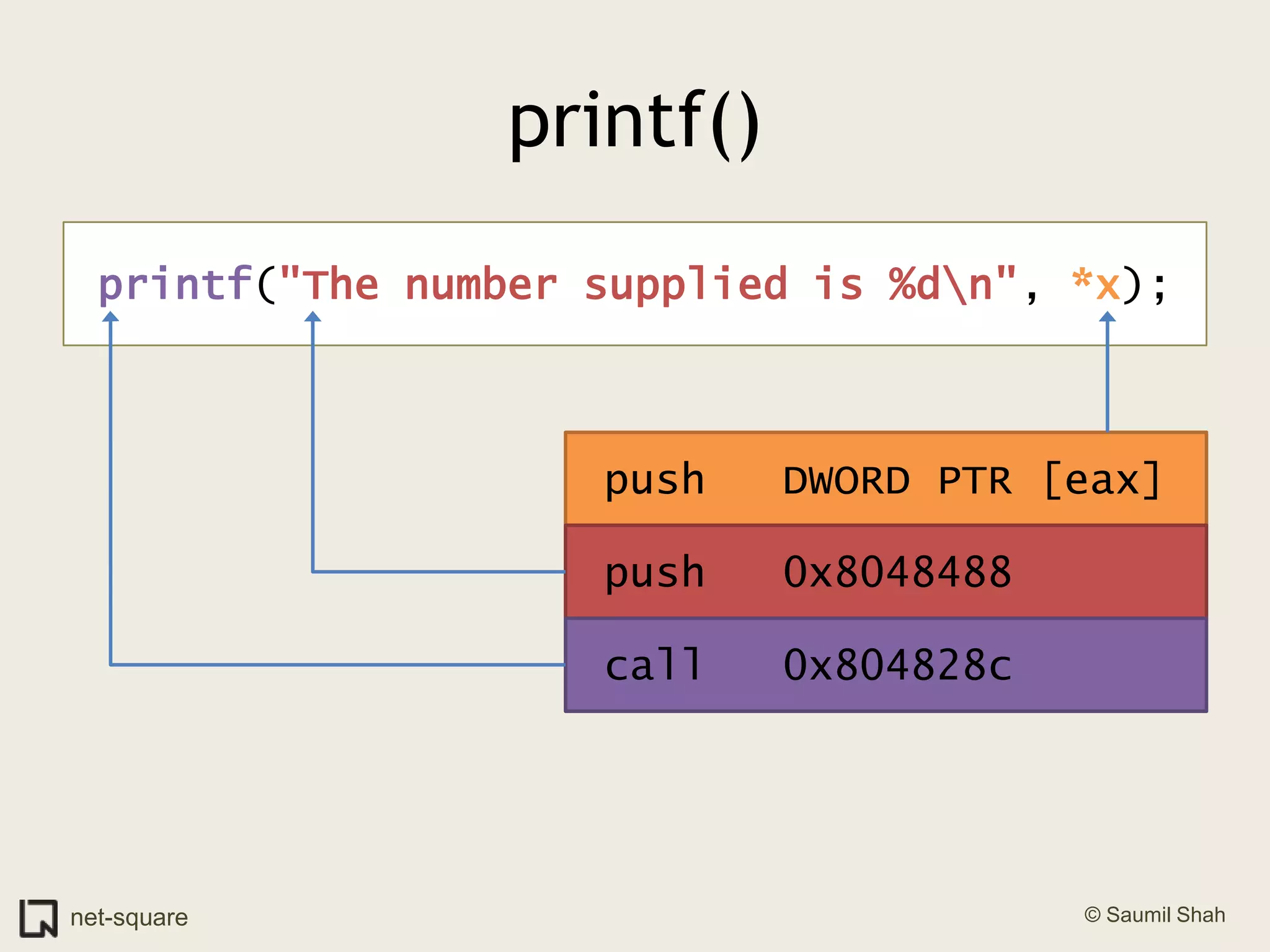 printf()printf("The number supplied is %d\n", *x); push   DWORD PTR [eax] push   0x8048488 call   0x804828c