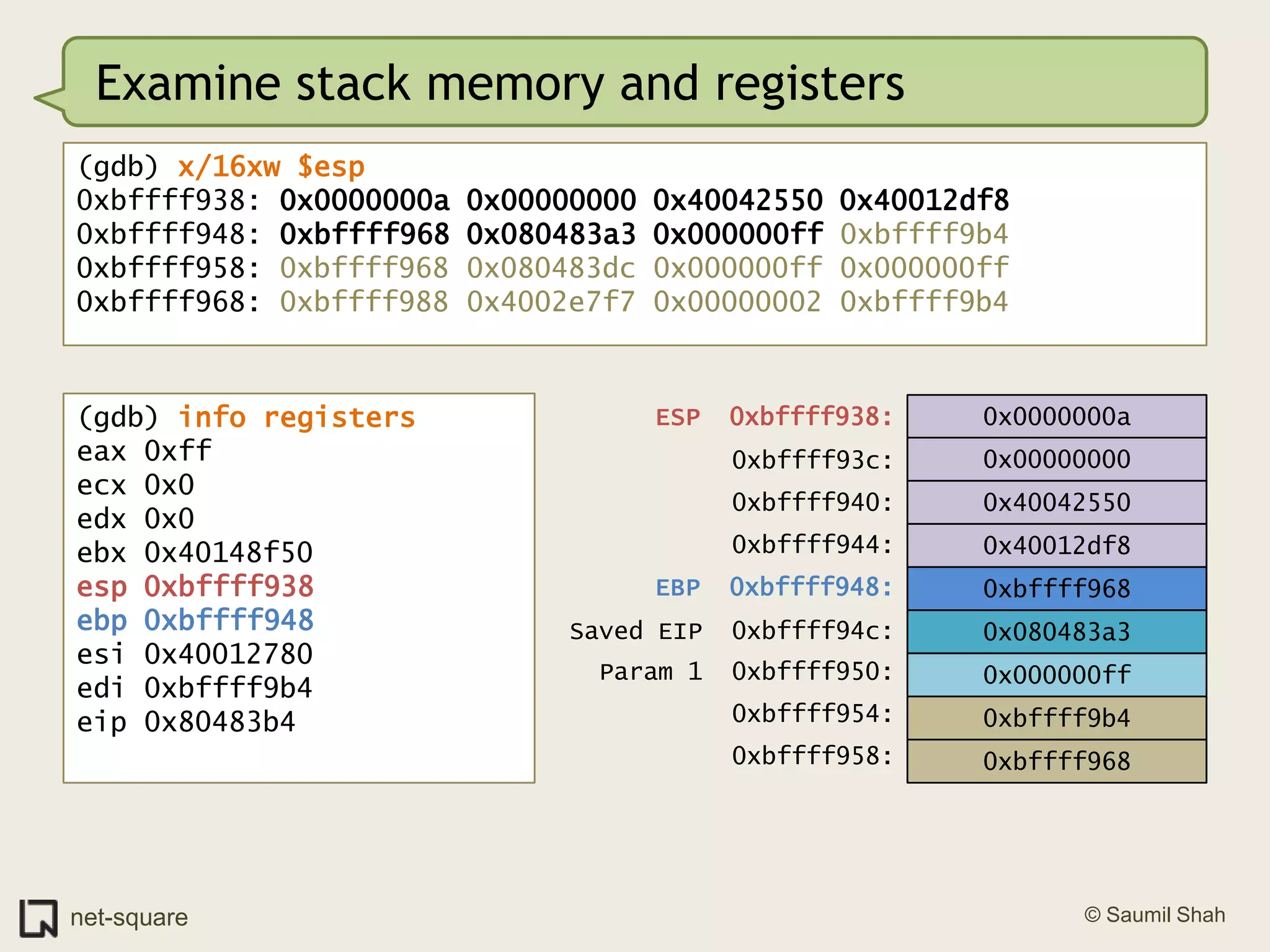 Examine stack memory and registers(gdb) x/16xw $esp0xbffff938: 0x0000000a 0x00000000 0x40042550 0x40012df80xbffff948: 0xbffff968 0x080483a3 0x000000ff 0xbffff9b40xbffff958: 0xbffff968 0x080483dc 0x000000ff 0x000000ff0xbffff968: 0xbffff988 0x4002e7f7 0x00000002 0xbffff9b4(gdb) info registerseax 0xffecx 0x0edx 0x0ebx 0x40148f50esp 0xbffff938ebp 0xbffff948esi 0x40012780edi 0xbffff9b4eip 0x80483b40x0000000aESP0xbffff938:0x000000000xbffff93c:0x400425500xbffff940:0xbffff944:0x40012df8EBP0xbffff948:0xbffff968 Saved EIP  0xbffff94c:0x080483a3 Param 1  0xbffff950:0x000000ff0xbffff954:0xbffff9b40xbffff958:0xbffff968