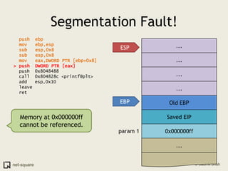 Segmentation Fault!push  ebpmov   ebp,esp  sub   esp,0x8  sub   esp,0x8mov   eax,DWORD PTR [ebp+0x8]>push  DWORD PTR [eax]  push  0x8048488  call  0x804828c <printf@plt>  add   esp,0x10  leave    ret    ...ESP.........Old EBPEBPMemory at 0x000000ff cannot be referenced.Saved EIP0x000000ffparam 1...