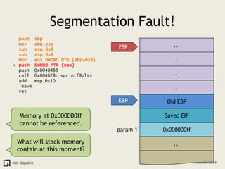 Segmentation Fault!push  ebpmov   ebp,esp  sub   esp,0x8  sub   esp,0x8mov   eax,DWORD PTR [ebp+0x8]>push  DWORD PTR [eax]  push  0x8048488  call  0x804828c <printf@plt>  add   esp,0x10  leave    ret    ...ESP.........Old EBPEBPMemory at 0x000000ff cannot be referenced.Saved EIP0x000000ffparam 1What will stack memory contain at this moment?...
