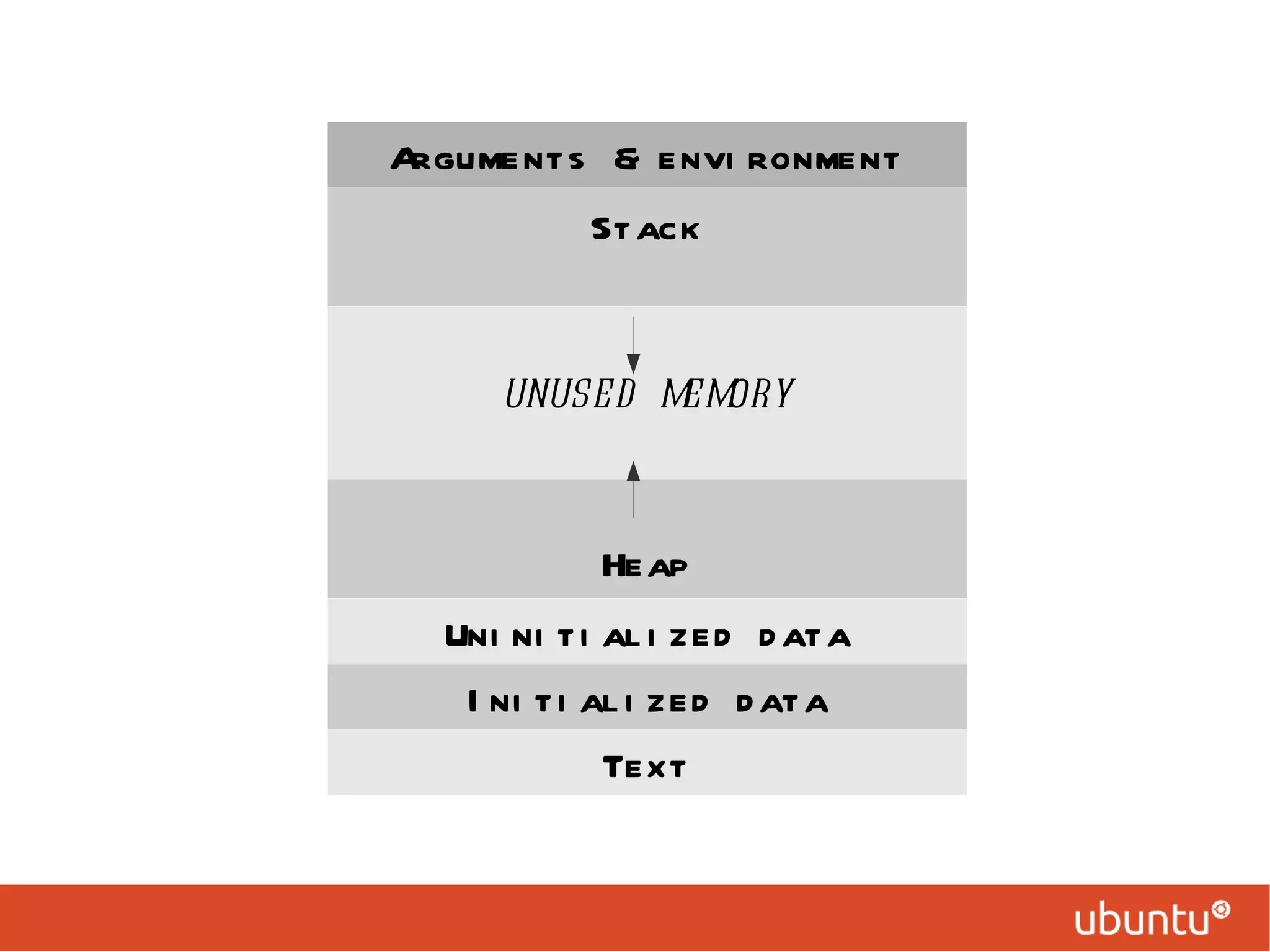 Arguments & environment Stack unused memory Heap Uninitialized data Initialized data Text 