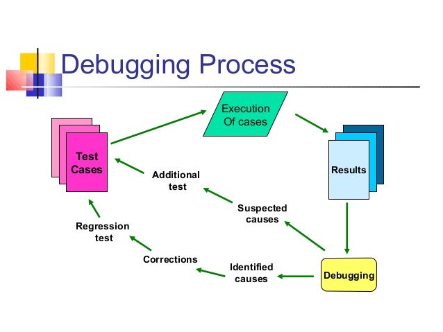 Debugging Adalah