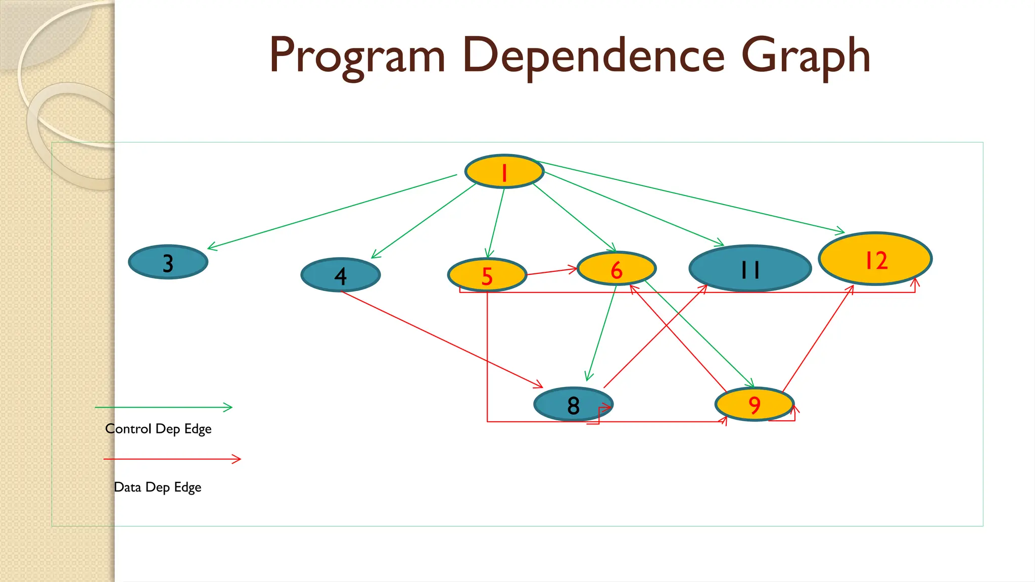 Program Dependence Graph
1
5 6 11
8
3 12
4
9
Control Dep Edge
Data Dep Edge
 