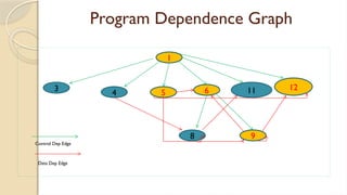 Program Dependence Graph
1
5 6 11
8
3 12
4
9
Control Dep Edge
Data Dep Edge
 