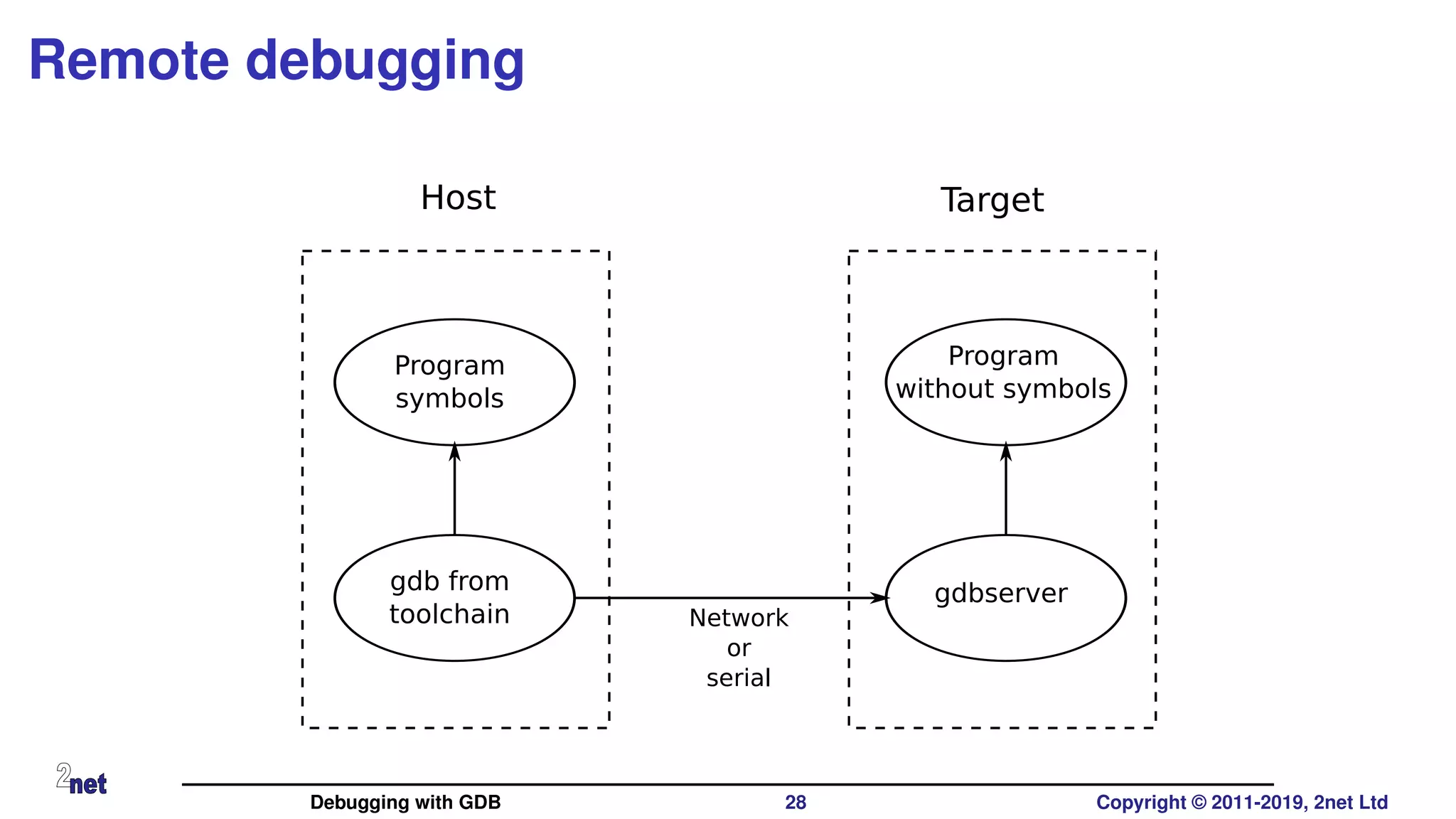 Remote debugging
Program
symbols
gdb from
toolchain
Program
without symbols
gdbserver
Host Target
Network
or
serial
Debugging with GDB 28 Copyright © 2011-2019, 2net Ltd
 
